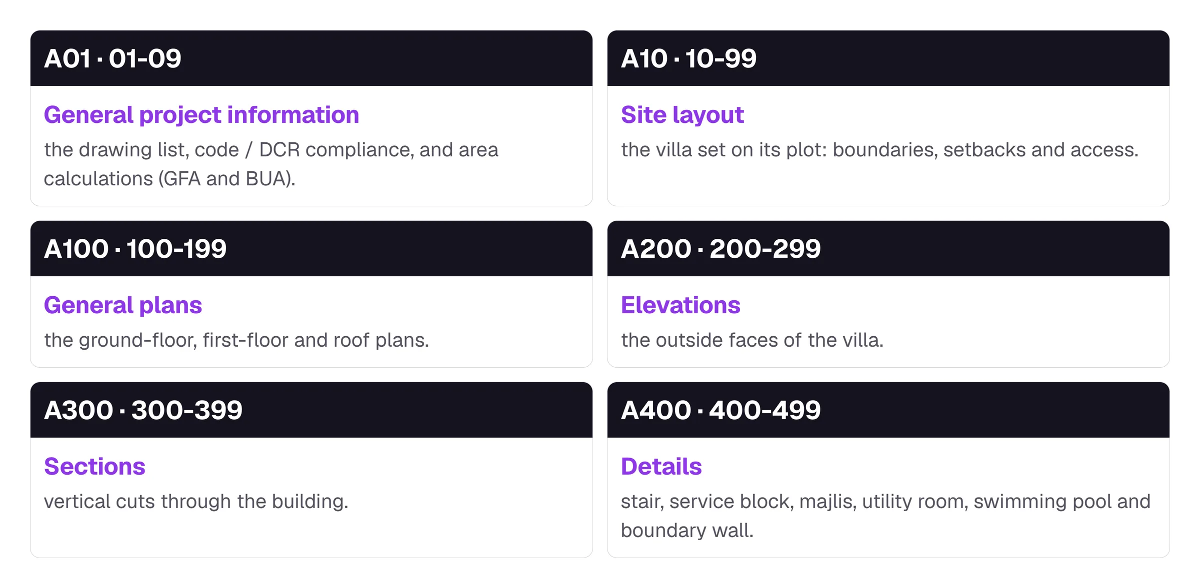 Six cards listing the architectural “A” series: A01 general project information, A10 site layout, A100 general plans, A200 elevations, A300 sections, A400 details.